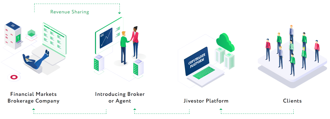 white label business model